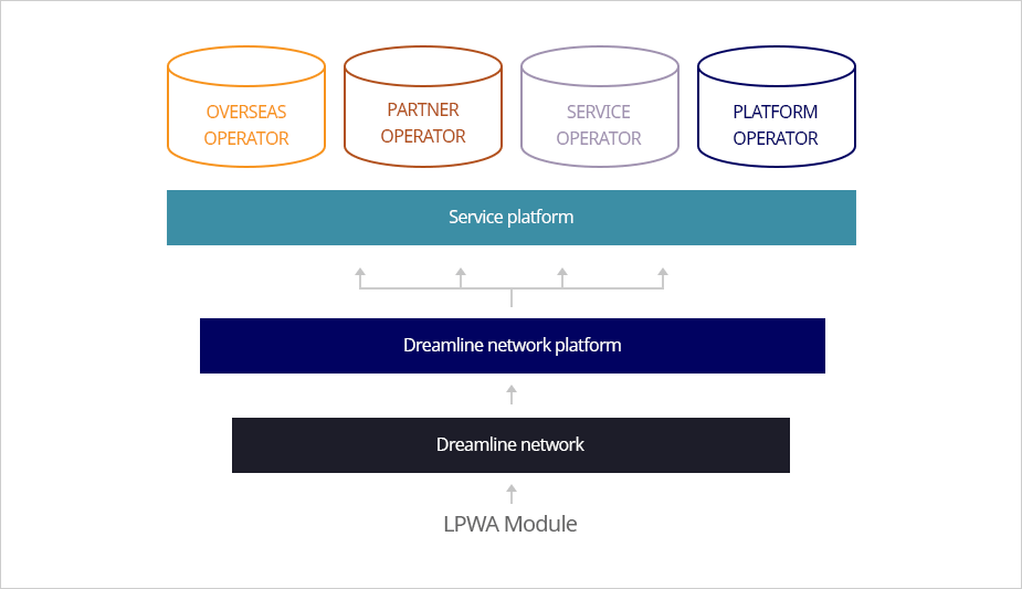LPWA Module - Dreamline network - Dreamline network platform - Service platform