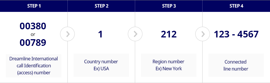 Step1 : 00380 or 00789 - Dreamline International call Identification(access) number. Step2 : 1 - Country number (Ex. USA). Step3 : 212 - Region number (Ex. New York). Step4 : 123 - 4567 - Connected line number.